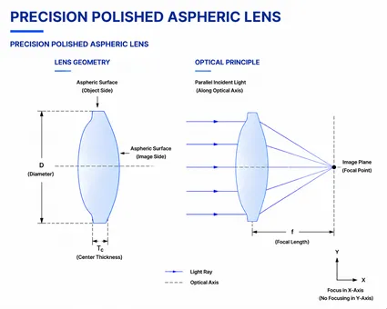 Aspheric Lens Profile Comparison Diagram