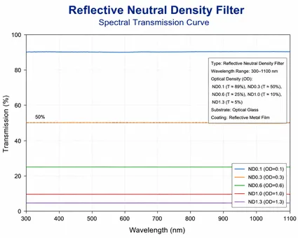 Reflective Neutral Density Filter Spectral Transmission Curve