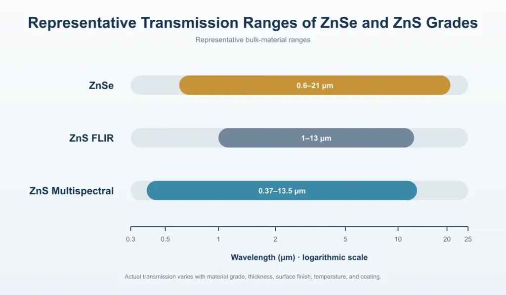 representative transmission ranges of znse and zns grades