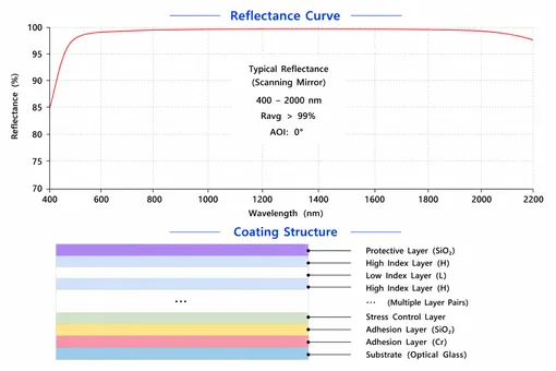 Scanning Mirror Reflectance Curve and Coating Structure