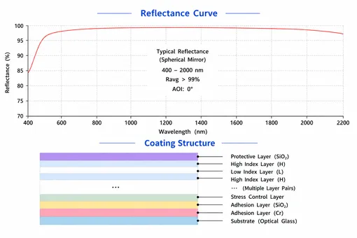 Spherical Mirror Reflectance Curve and Coating Structure