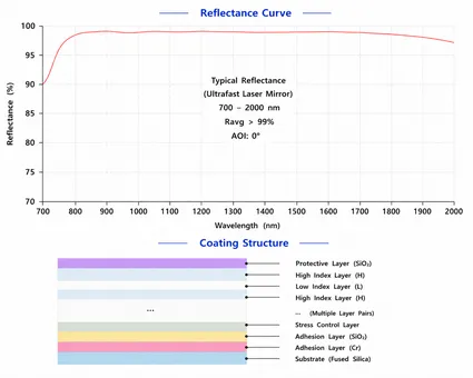 Ultrafast Laser Mirror Reflectance Curve and Coating Structure