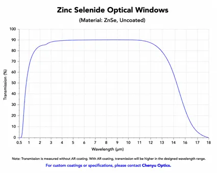Zinc Selenide Optical Window Geometry and Optical Principle