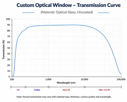 Custom Optical Window Shape and Optical Principle