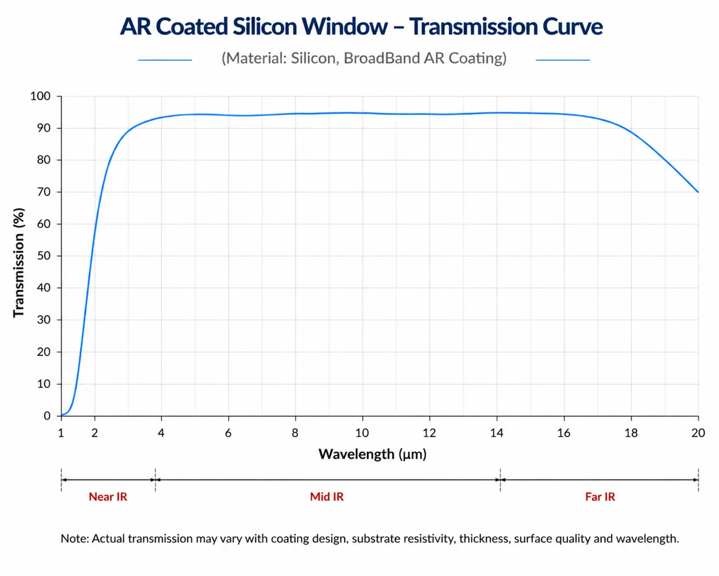 AR Coated Silicon Window Spectral Transmission Curve