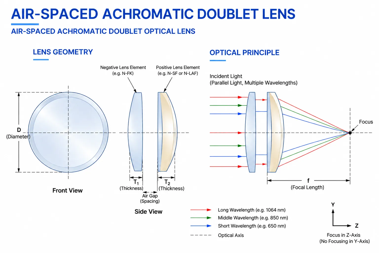 Air-Spaced Achromatic Doublet Lens Structure Diagram