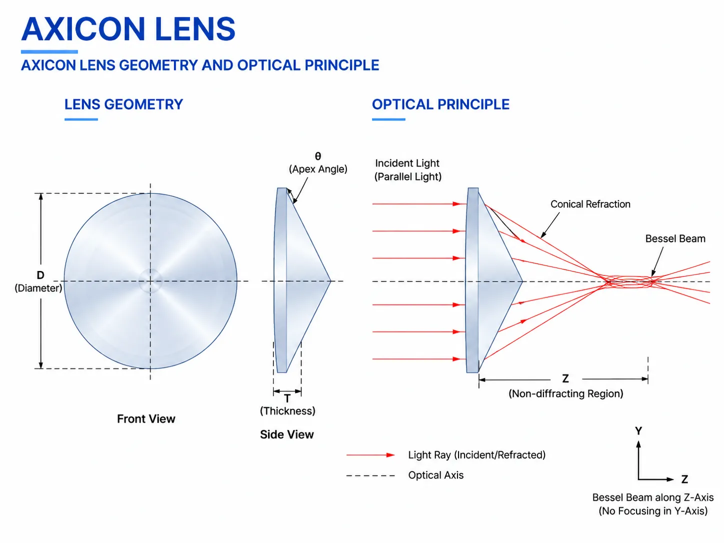 Axicon Lens Structure