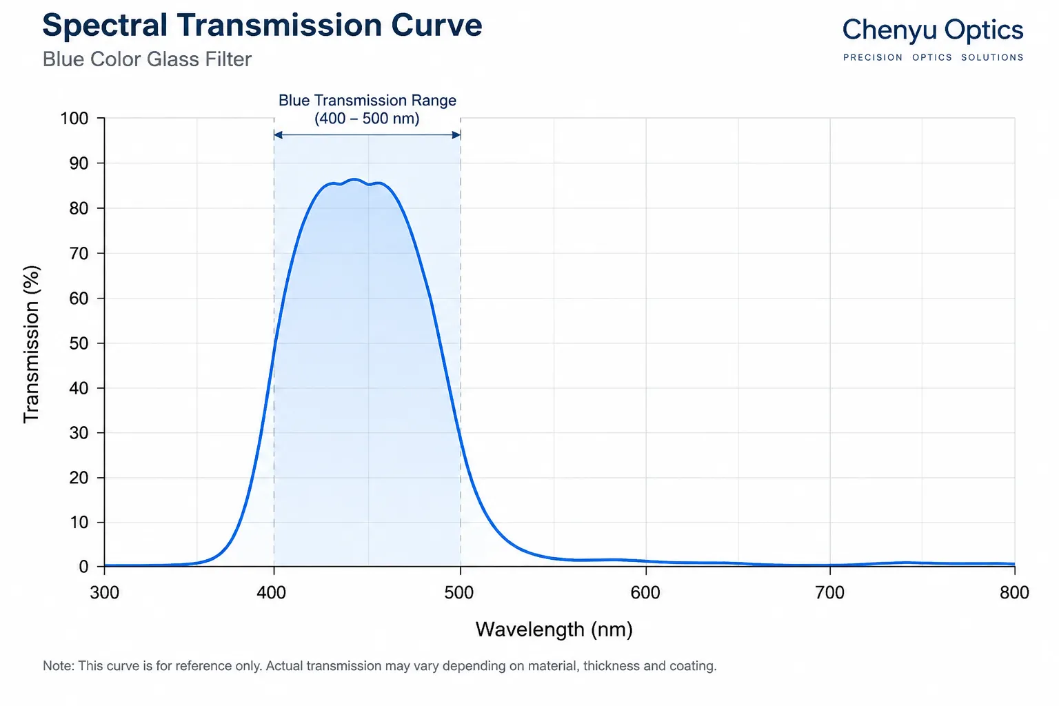 Blue Color Glass Filter Spectral Transmission Curve