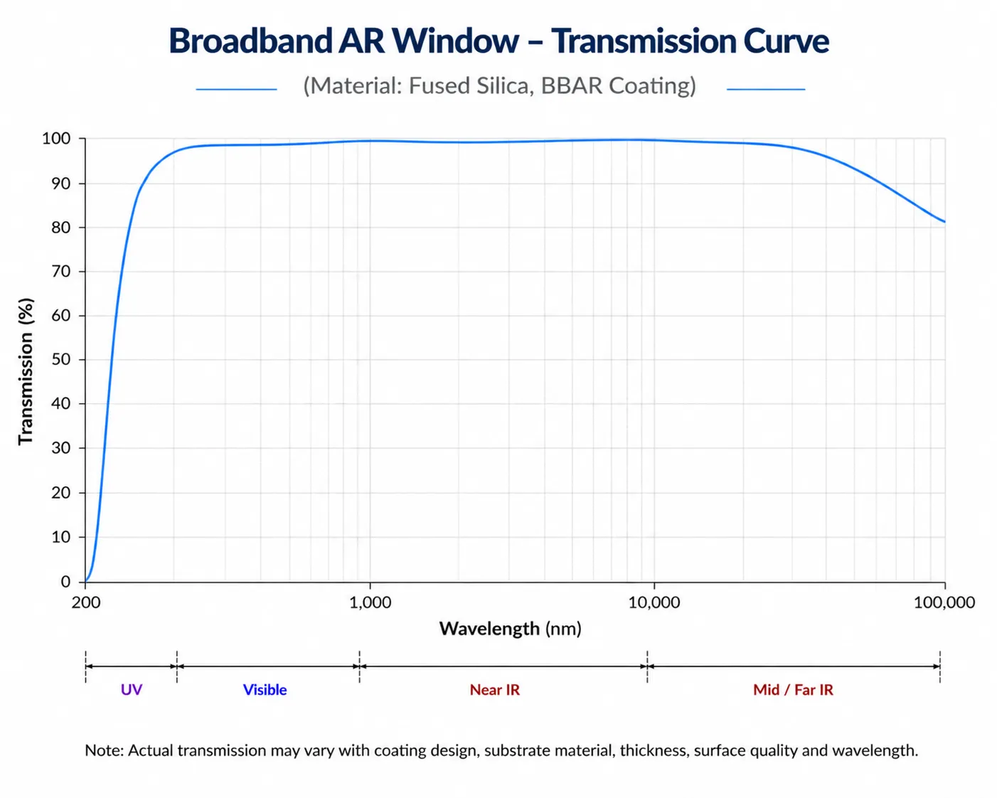Broadband AR Coated Window Transmission Curve