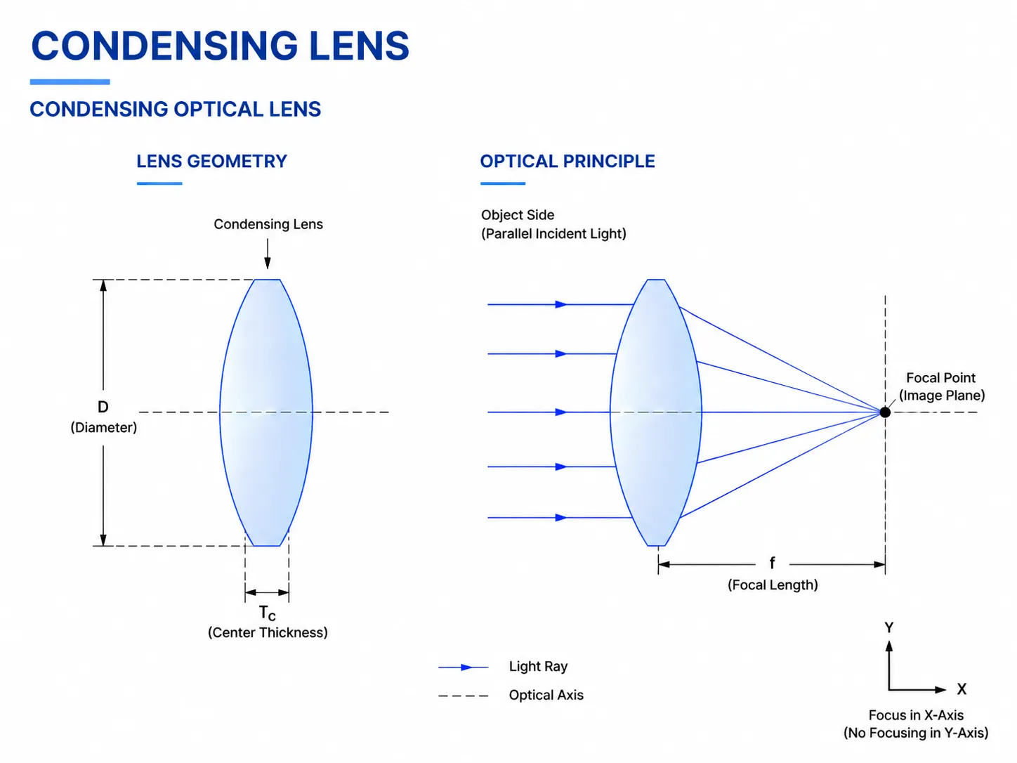 Condenser Lens Structure