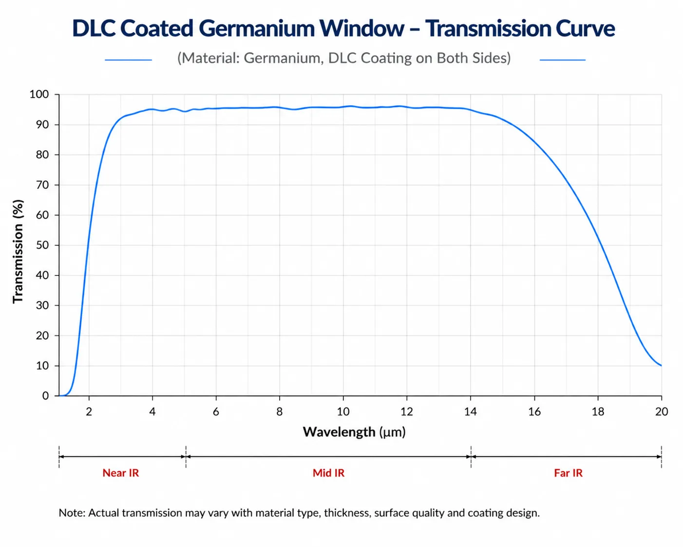 DLC Coated Germanium Window Transmission Curve