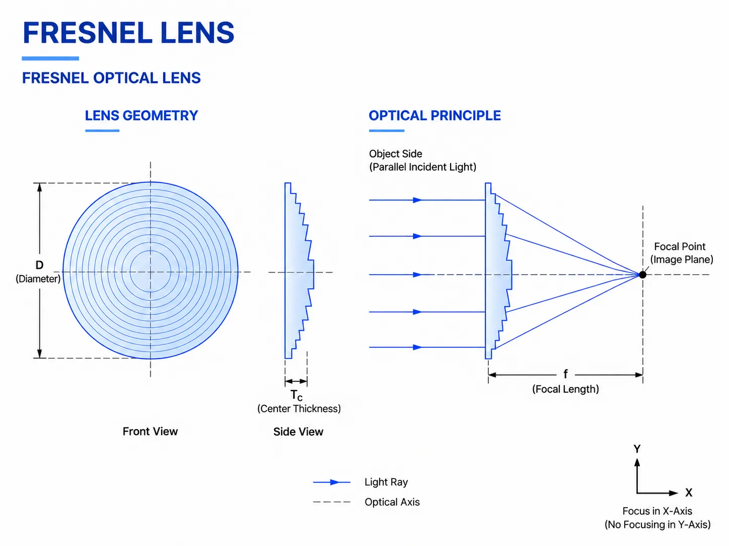 Fresnel Lens Structure