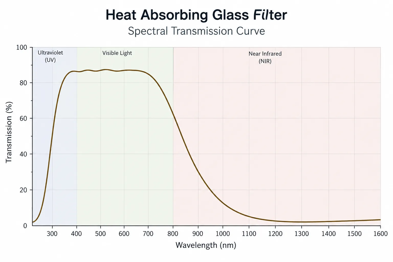 Heat Absorbing Glass Filter Spectral Transmission Curve