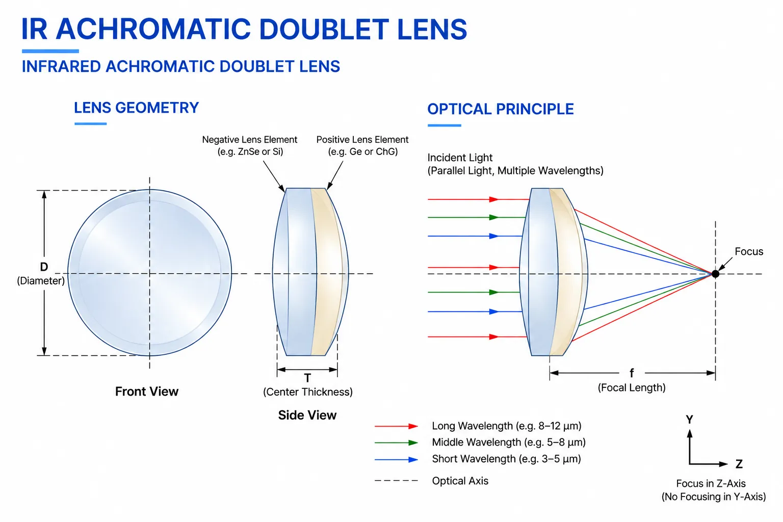 IR Achromatic Doublet Lens Structure Diagram
