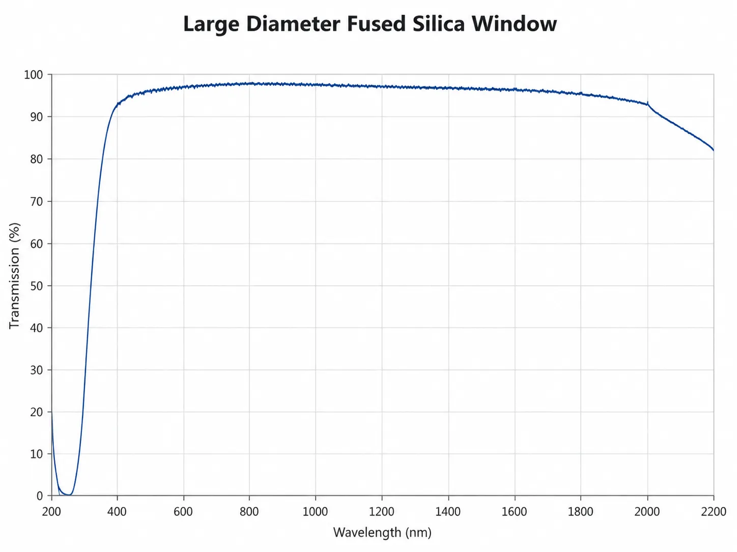 Large Diameter Fused Silica Optical Window Spectral Transmission Curve
