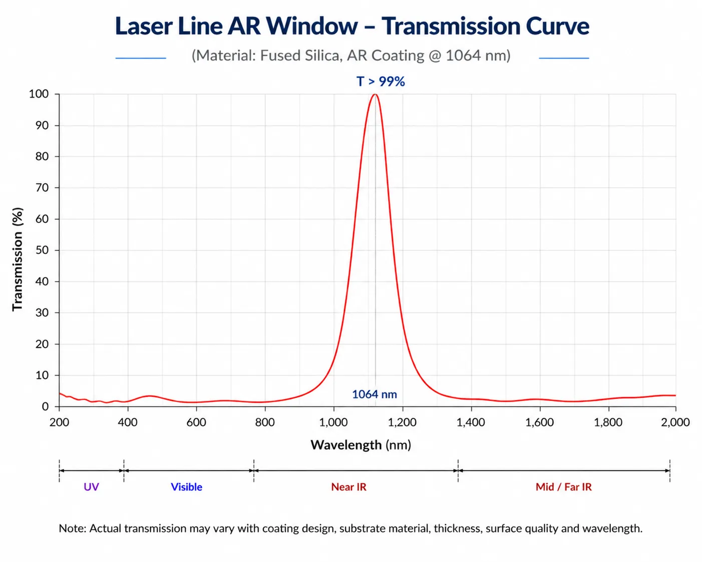 Laser Line AR Window Transmission Curve