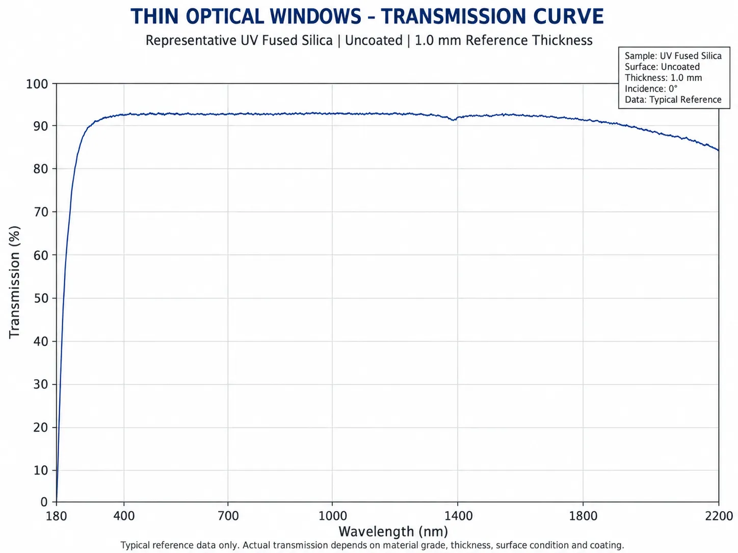 Thin Optical Window Spectral Transmission Curve