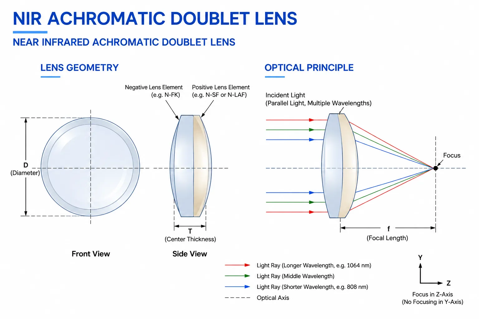 NIR Achromatic Doublet Lens Structure