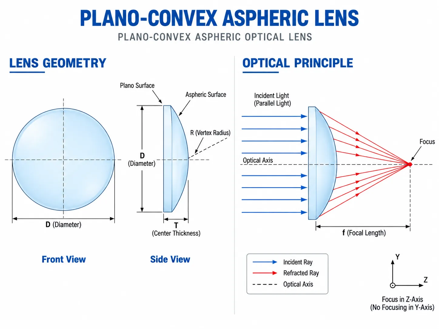 Plano Convex Aspheric Lens Structure Diagram