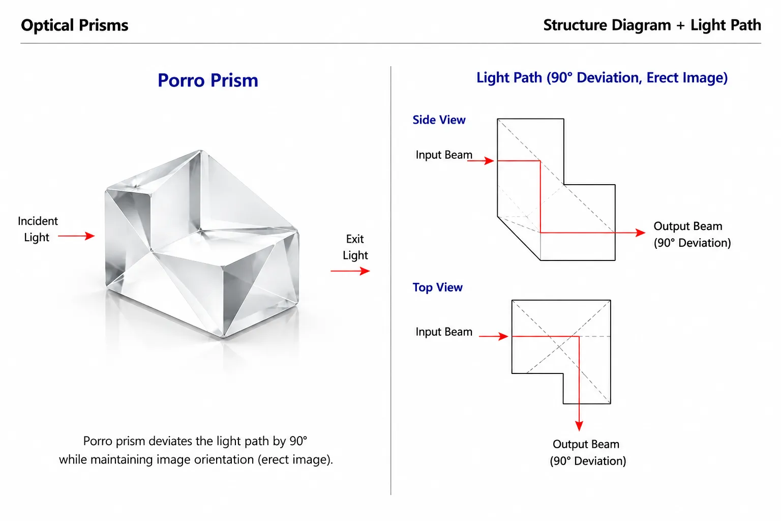 Porro Prism Structure