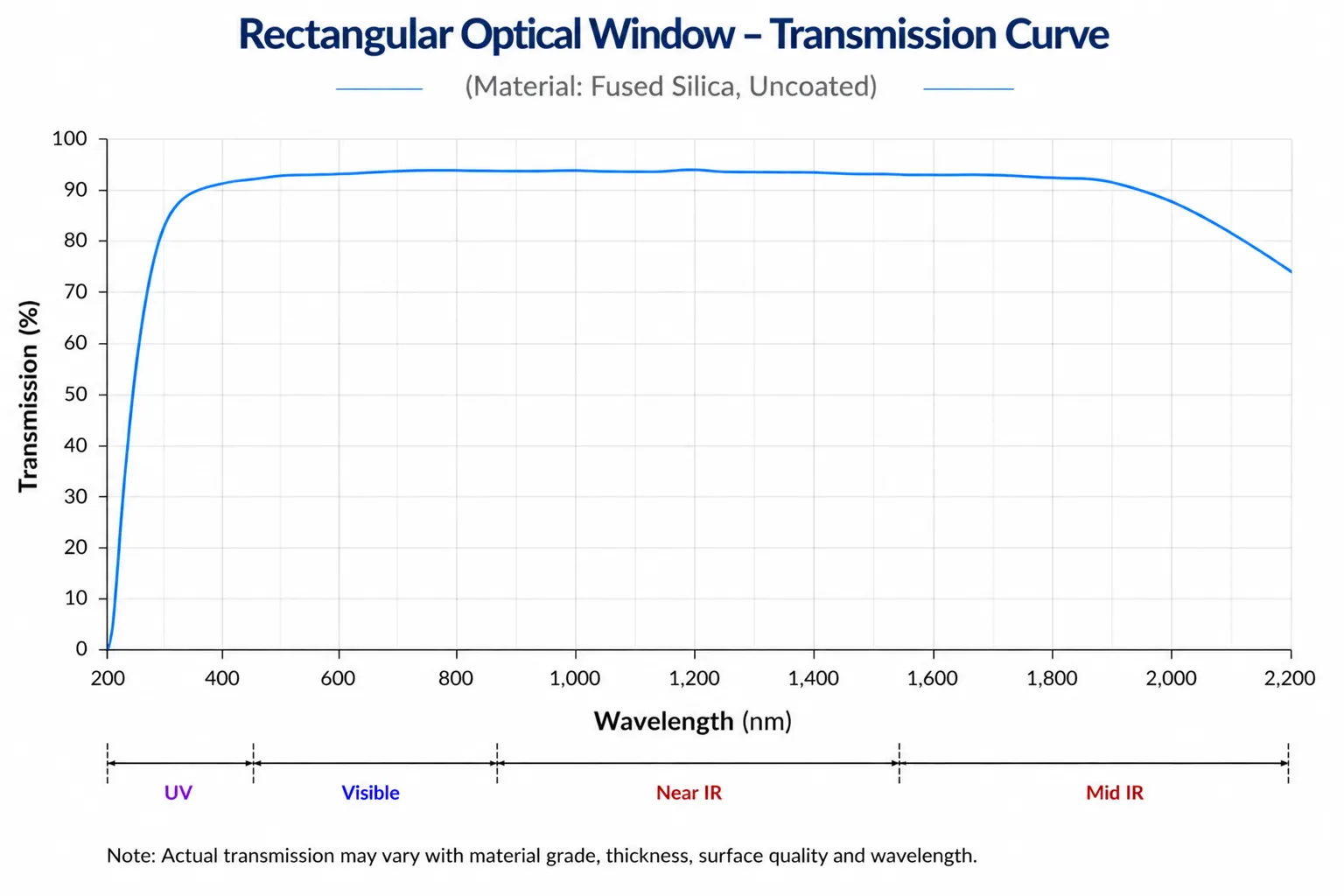 Rectangular Optical Window Transmission Curve