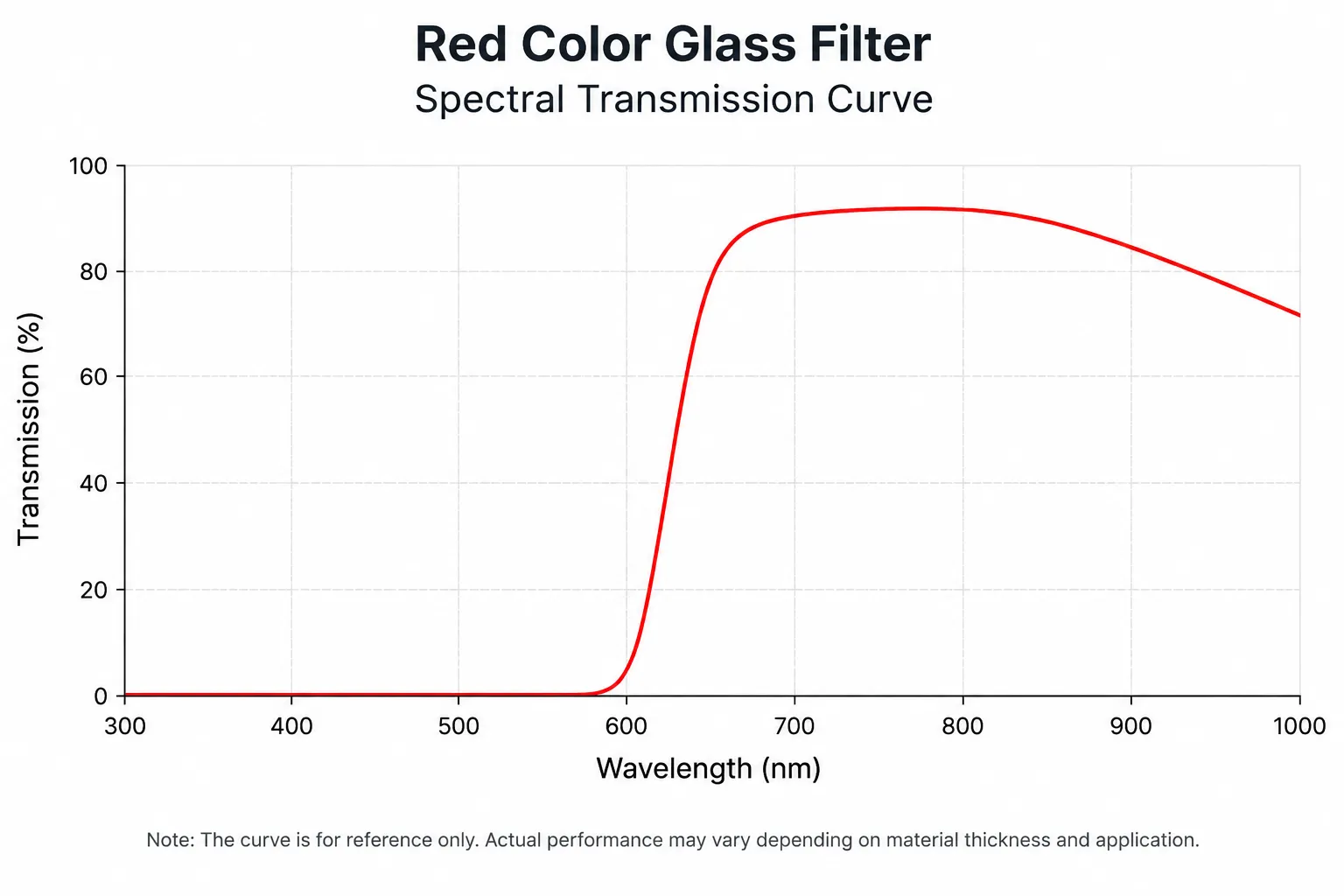 Red Color Glass Filter Spectral Transmission Curve
