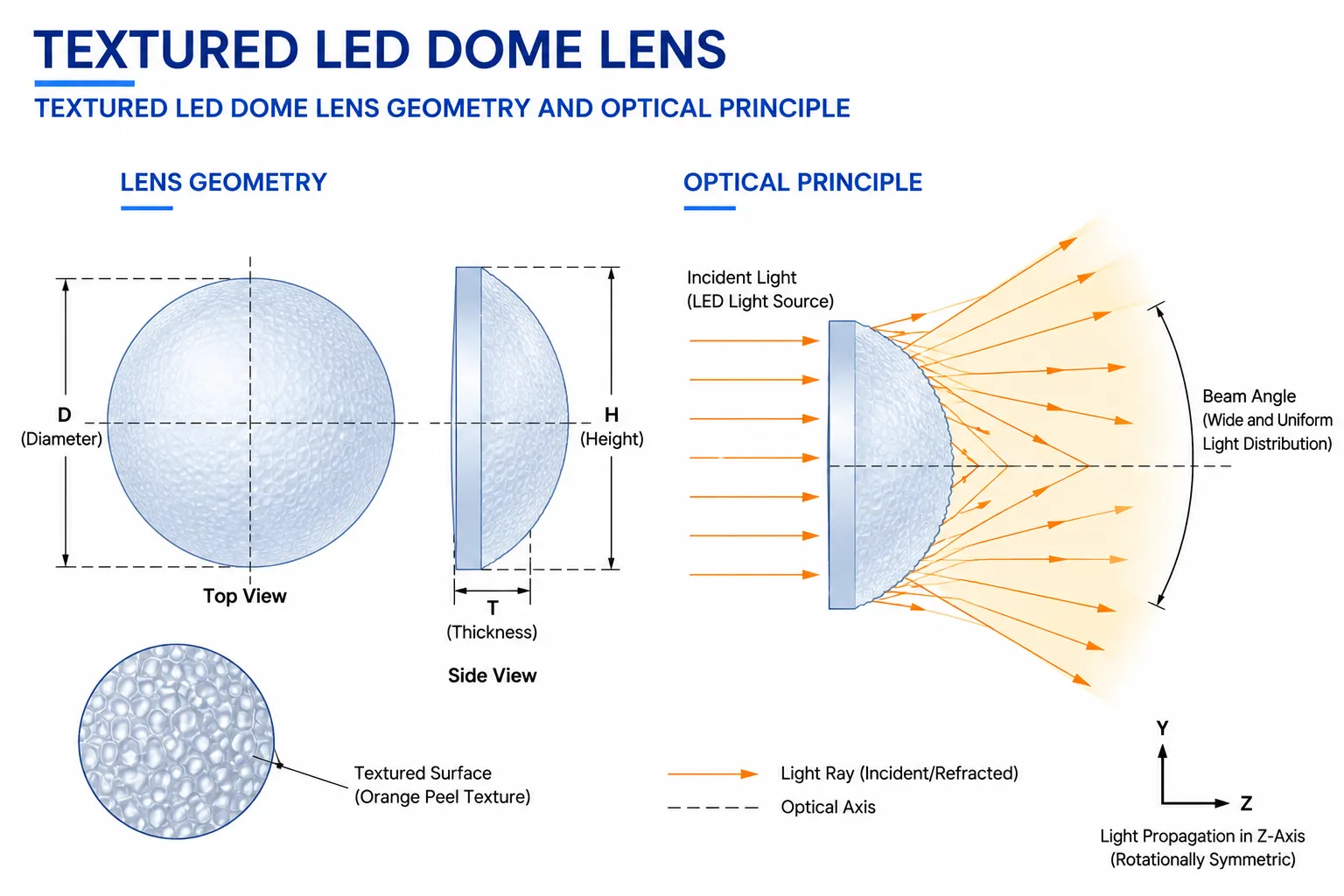 Textured LED Dome Lens Structure Diagram