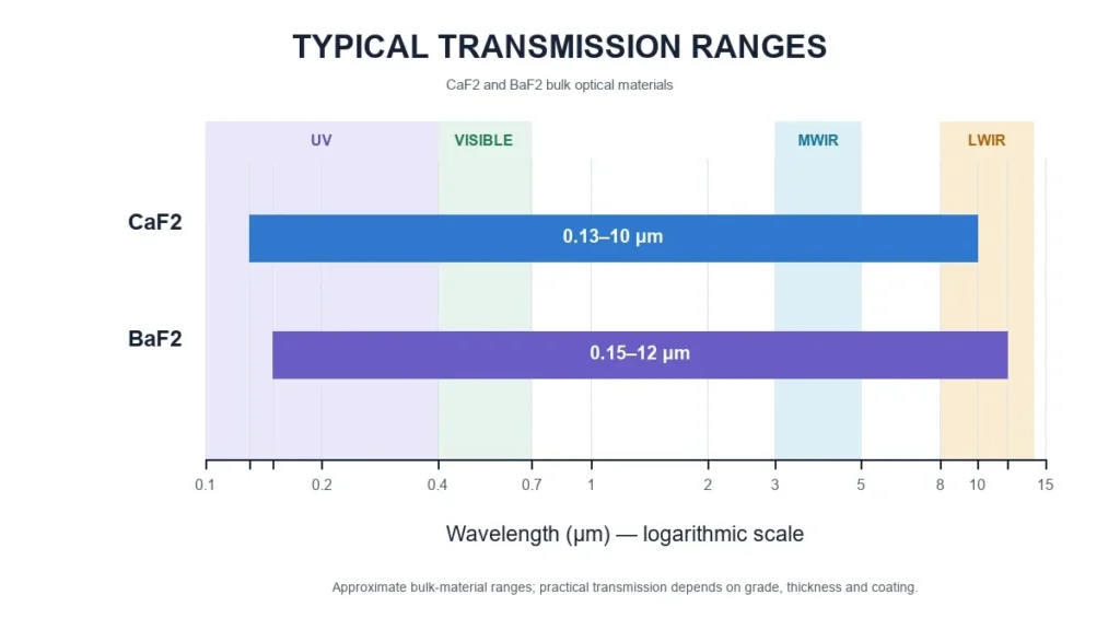 typical transmission ranges of caf2 and baf2 optical materials