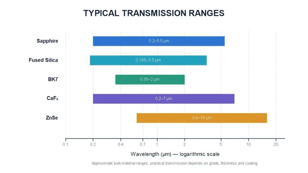 typical transmission ranges of common optical window materials