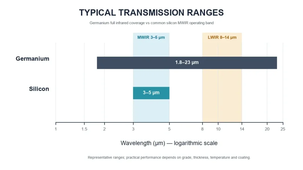typical transmission ranges of germanium and silicon