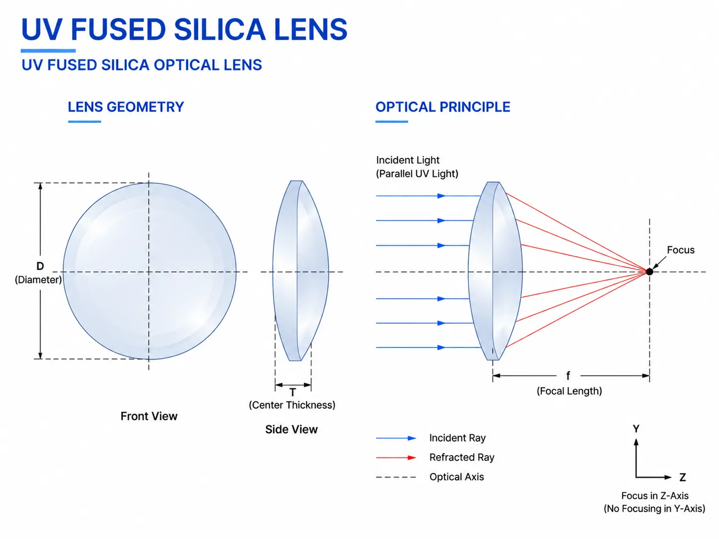UV Fused Silica Lens Structure