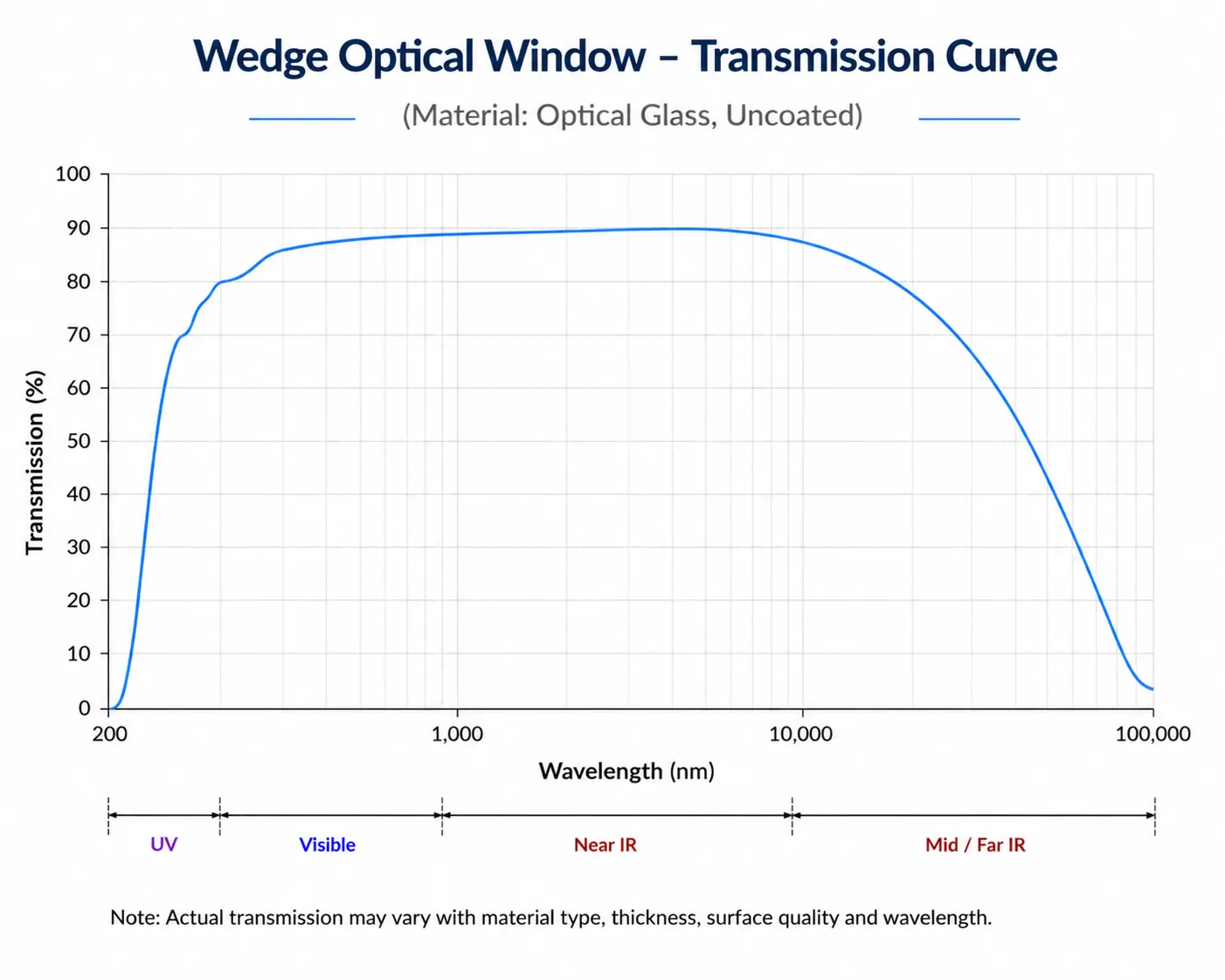 Wedged Optical Window Transmission Curve